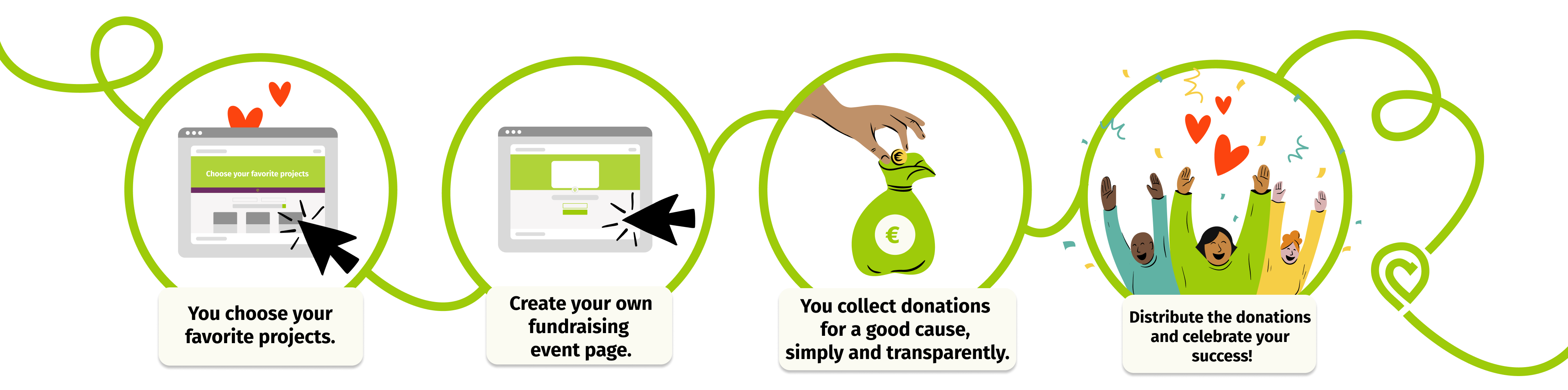 Here is an illustration-style infographic consisting of four circles arranged horizontally, showing the steps of how to start and communicate a fundraising campaign. The first circle shows a website in which a mouse pointer clicks on a fundraising project. Below this is a text panel with the content 'You choose your favorite projects'. In the second circle, a fundraising page is shown, below which is a text panel with the content 'Create your own fundraising event page'. In circle number 3, a money bag is shown into which a hand is inserting a coin from above. The text field below the graphic reads 'You are collecting donations for a good cause, simply and transparently'. Three cheering people are shown in the last circle. Below the graphic is a text panel with the content 'Distribute the donations and celebrate your success'.