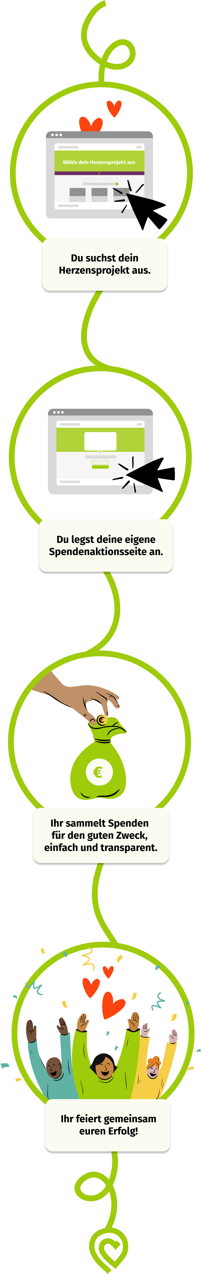 Hier ist eine Infografik im Illustrationsstil abgebildet, die aus vier Kreisen besteht, die vertikal angeordnet sind und die die Schritte darstellen, wie man eine Spendenaktion startet und kommunziert. Im ersten Kreis ist eine Website abgebildet, in der ein Mauszeiger ein Spendenprojekt anklickt. Darunter steht eine Texttafel mit dem Inhalt 'Du suchst dein Herzensprojekt aus'. Im zweiten Kreis wird eine Spendenaktionsseite gezeigt, unter der eine Texttafel mit dem Inhalt 'Du legst deine eigene Spendenaktionsseite an' steht. In Kreis Nummer 3 wird ein Geldsack dargestellt, in den von oben eine Hand eine Münze einwirft. In dem Textfeld unter der Grafik steht 'Ihr sammelt Spenden für den guten Zweck, einfach und transparent'. In dem letzten Kreis werden drei jubelnde Menschen gezeigt. Unter der Grafik steht eine Texttafel mit dem Inhalt 'Ihr feiert gemeinsam euren Erfolg'.